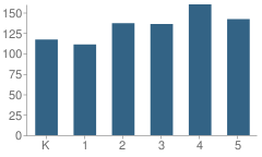 Number of Students Per Grade For Spring Brook Elementary School