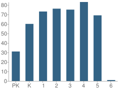 Number of Students Per Grade For J T Manning Elementary School