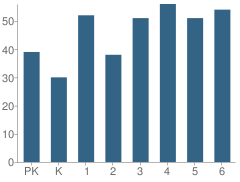 Number of Students Per Grade For Wethersfield Elementary School