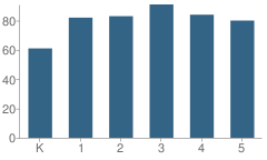 Number of Students Per Grade For Bower Elementary School