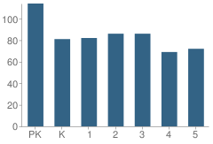 Number of Students Per Grade For Mark Twain Elementary School