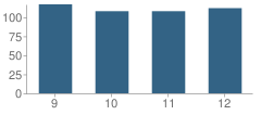 Number of Students Per Grade For Williamsville High School