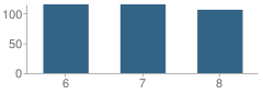 Number of Students Per Grade For Williamsville Jr High School