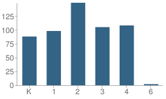 Number of Students Per Grade For Central Elementary School