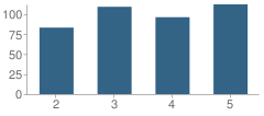 Number of Students Per Grade For Booth Central Elementary School