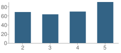 Number of Students Per Grade For Westfield School