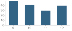 Number of Students Per Grade For Shawnee High School