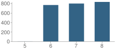 Number of Students Per Grade For Woodland Middle School