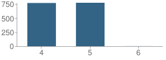 Number of Students Per Grade For Woodland Intermediate School