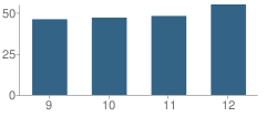 Number of Students Per Grade For Woodlawn Community High School