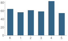 Number of Students Per Grade For Worth Elementary School