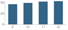 Number of Students Per Grade For Zeigler-Royalton High School