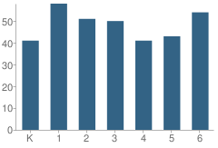 Number of Students Per Grade For Elmwood Elementary School