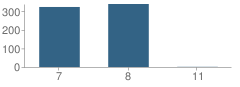 Number of Students Per Grade For Yorkville Middle School