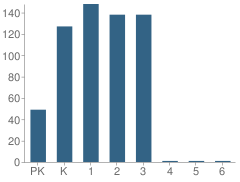 Number of Students Per Grade For Circle Center Grade School