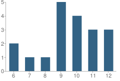 Number of Students Per Grade For Behavior Disorder Program Cooperative School