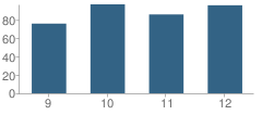 Number of Students Per Grade For Rushville-Industry High School