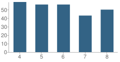 Number of Students Per Grade For Pershing West Elementary Magnet School