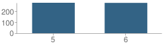 Number of Students Per Grade For Deer Path Middle School