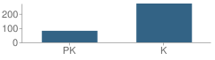 Number of Students Per Grade For Spencer Trail School