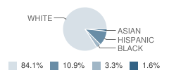 Grande Reserve Elementary School Student Race Distribution