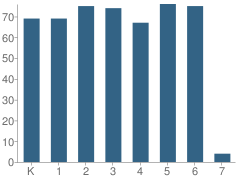 Number of Students Per Grade For Grande Reserve Elementary School