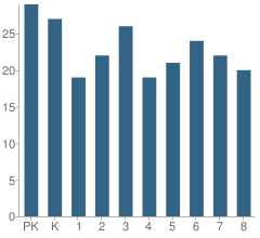 Number of Students Per Grade For Flanagan Elementary School