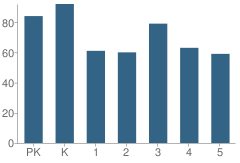 Number of Students Per Grade For Gary D Wright Elementary School