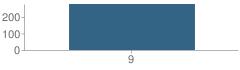 Number of Students Per Grade For Westinghouse High School