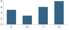 Number of Students Per Grade For Youth Farm School