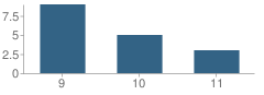 Number of Students Per Grade For Peoria City Juvenile Detention Center 9-12 School