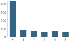 Number of Students Per Grade For Southbury Elementary School