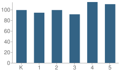 Number of Students Per Grade For Thomas Jefferson Elementary School