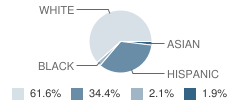 Harry E Fry School Student Race Distribution