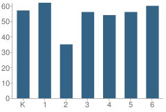 Number of Students Per Grade For Harry E Fry School