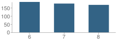 Number of Students Per Grade For Matthews Middle School