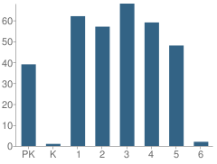 Number of Students Per Grade For Prairiewood Elementary School