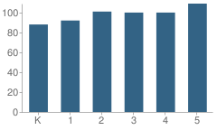 Number of Students Per Grade For Eastside Elementary School