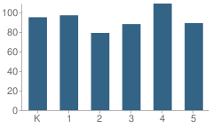 Number of Students Per Grade For Erskine Elementary School