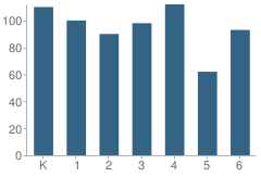 Number of Students Per Grade For Glen Park Academy for Excellence in Learn