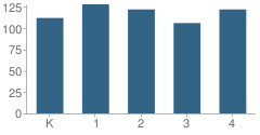 Number of Students Per Grade For Sand Creek Elementary School