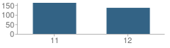 Number of Students Per Grade For In Aca for Science Math & Humanities School