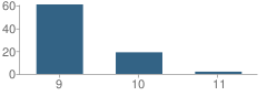 Number of Students Per Grade For South Bend Juvenile Corrections Facility School