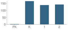 Number of Students Per Grade For Lawrenceburg Primary School