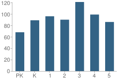 Number of Students Per Grade For Frank O'bannon Elementary School