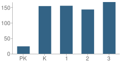 Number of Students Per Grade For Batesville Primary School