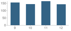 Number of Students Per Grade For Jimtown High School