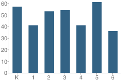 Number of Students Per Grade For Arlington Heights Elementary School