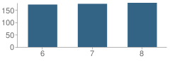 Number of Students Per Grade For North Harrison Middle School