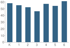 Number of Students Per Grade For Clay City Elementary School